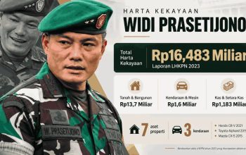 Profil Widi Prasetijono, mantan ajudan Jokowi yang dituntut 10 tahun penjara dalam kasus korupsi lahan Cilacap senilai Rp237 miliar.