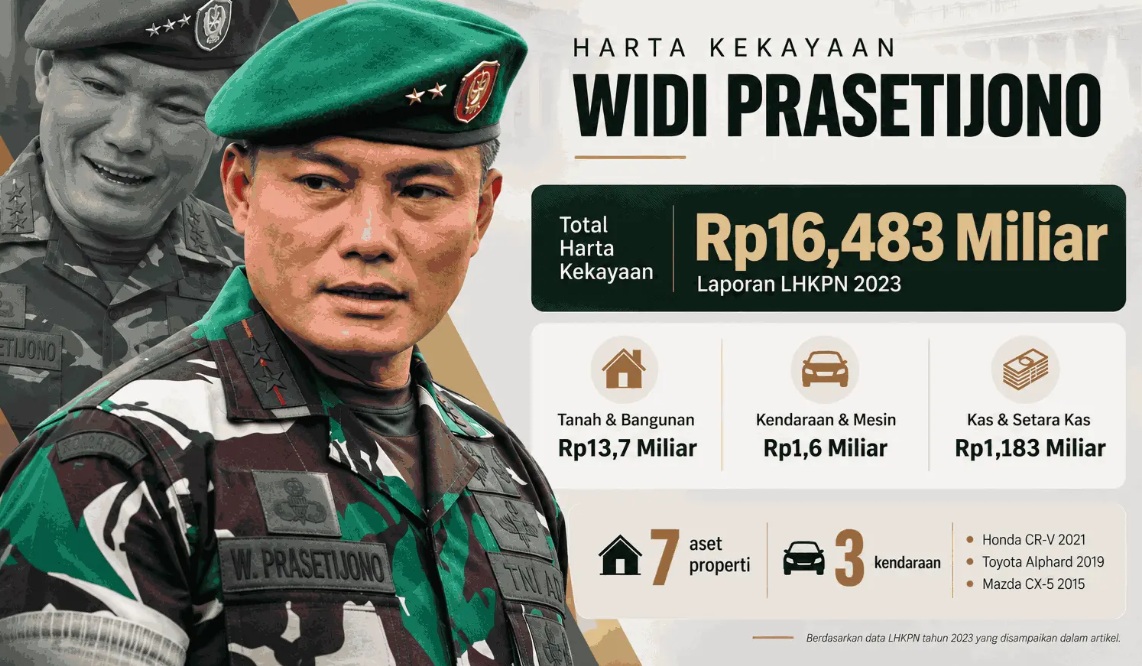 Profil Widi Prasetijono, mantan ajudan Jokowi yang dituntut 10 tahun penjara dalam kasus korupsi lahan Cilacap senilai Rp237 miliar.